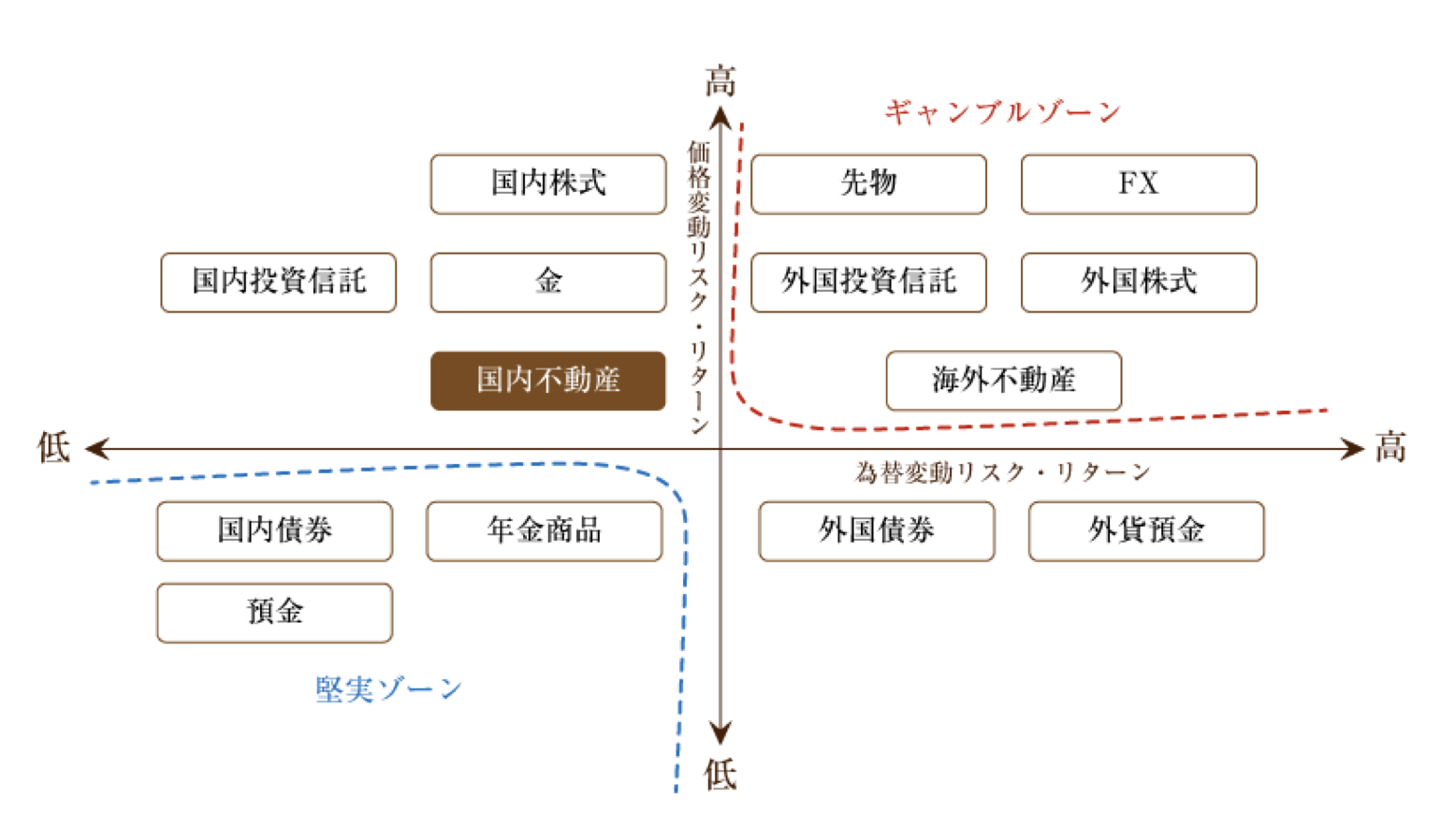 【初心者必読】資産運用とは|主な資産運用法9種とメリット・デメリットを解説 - MIRAIMO | 不動産がもっと楽しくなるメディア ...