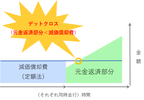 デッドクロス デットクロス 不動産投資の債務リスク回避策と対処法6選 Miraimo 不動産がもっと楽しくなるメディア