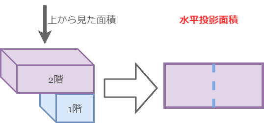 知らないと違法建築に 重要な容積率と建ぺい率の目的 役割を徹底解説 Miraimo 不動産がもっと楽しくなるメディア